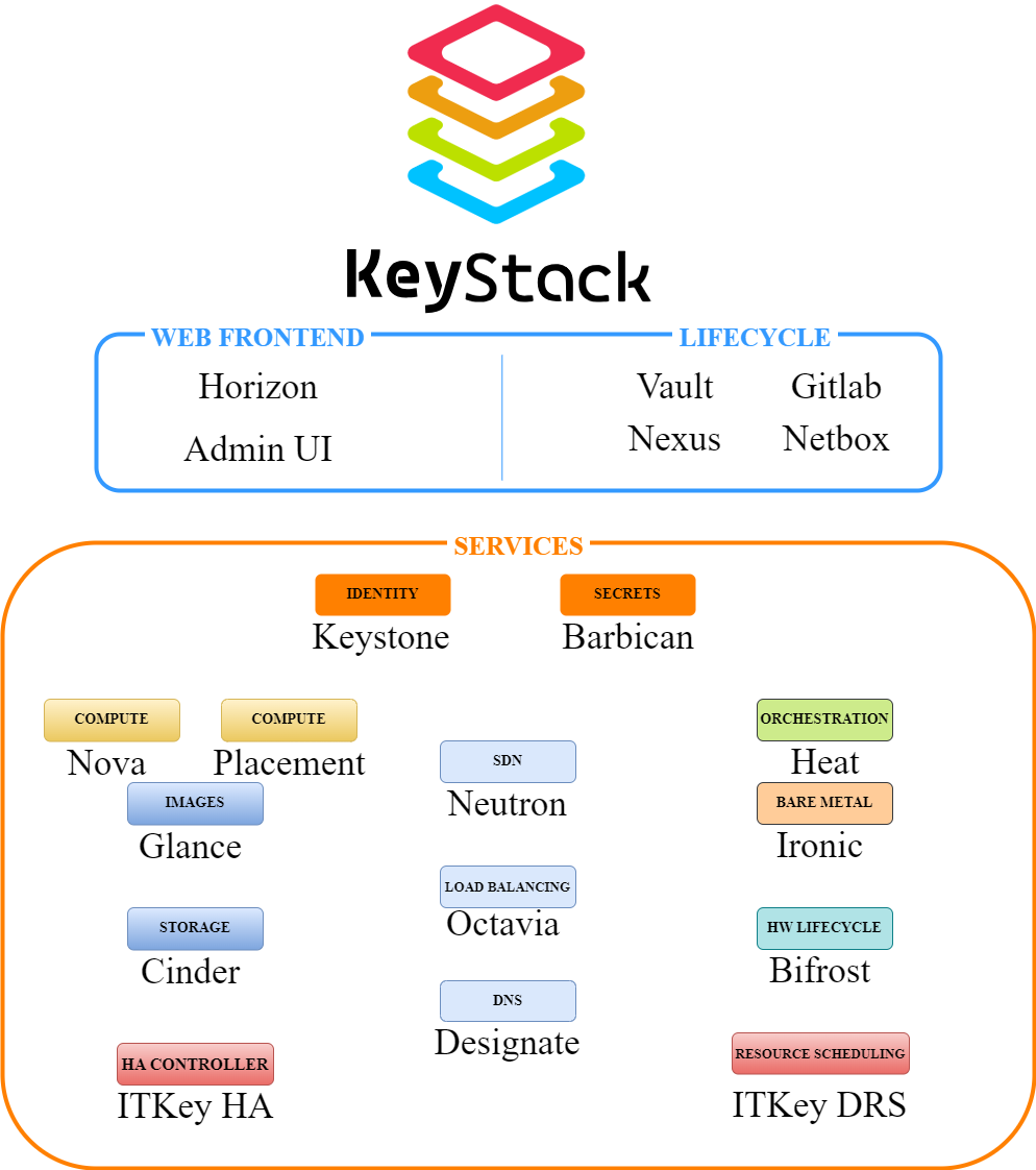 OpenStackScheme
