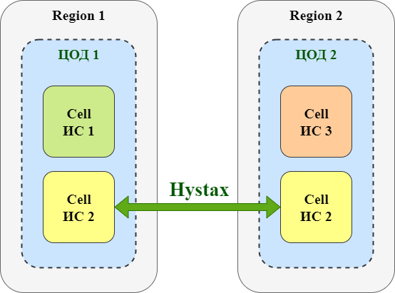 Multi-site 3