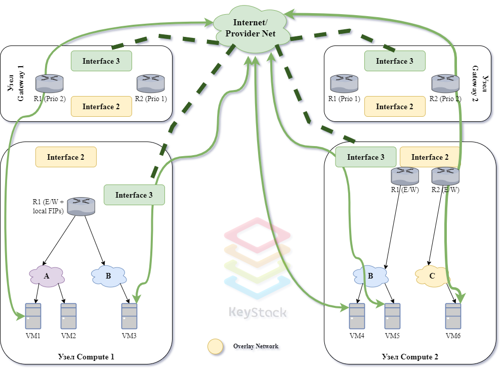 Routing