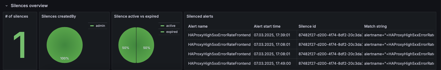 Аналитика по заглушкам Grafana