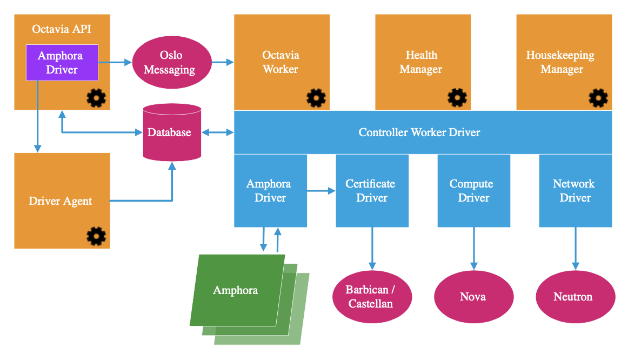 Схема LBaaS в KeyStack