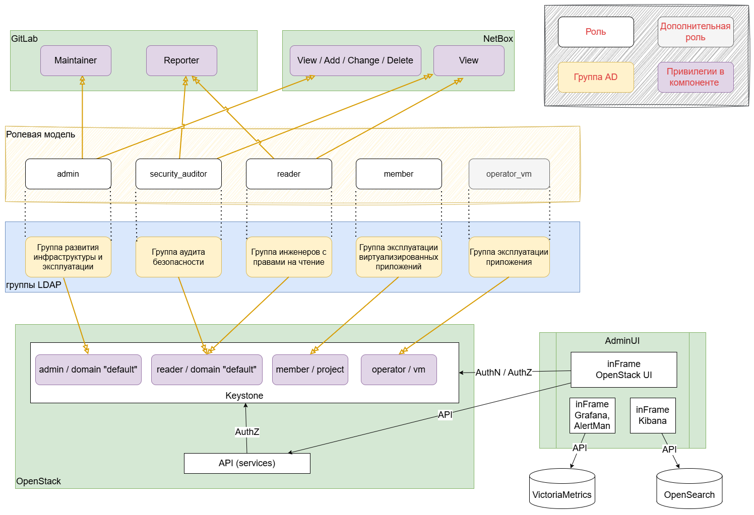 Сопоставление ролей KeyStack
